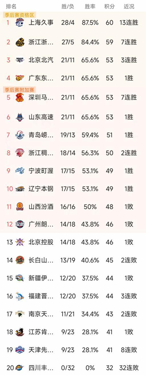 宝威体育官方网站-CBA排名一夜大变！北京2分险胜，辽宁102-94福建，山东排第6